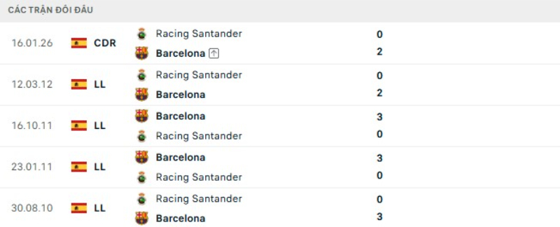 Kết quả đối đầu Barcelona vs Racing Santander