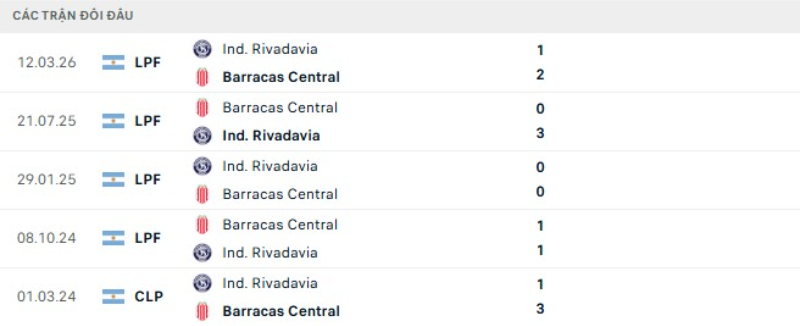 Kết quả đối đầu Barracas Central vs Independiente