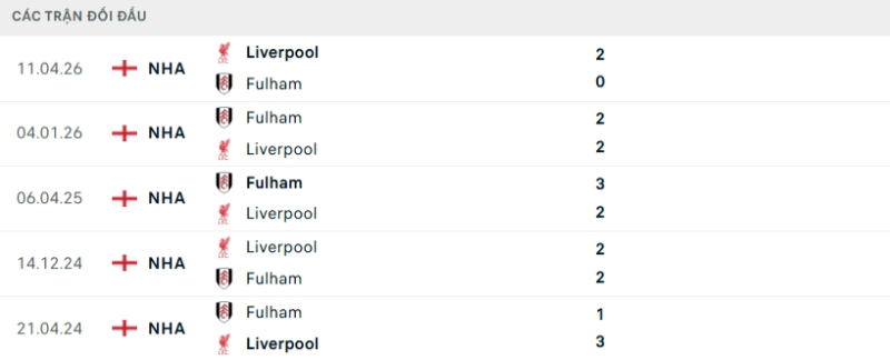Kết quả đối đầu Liverpool vs Fulham