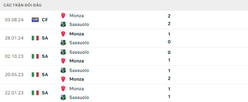 Kết quả đối đầu Monza vs Sassuolo